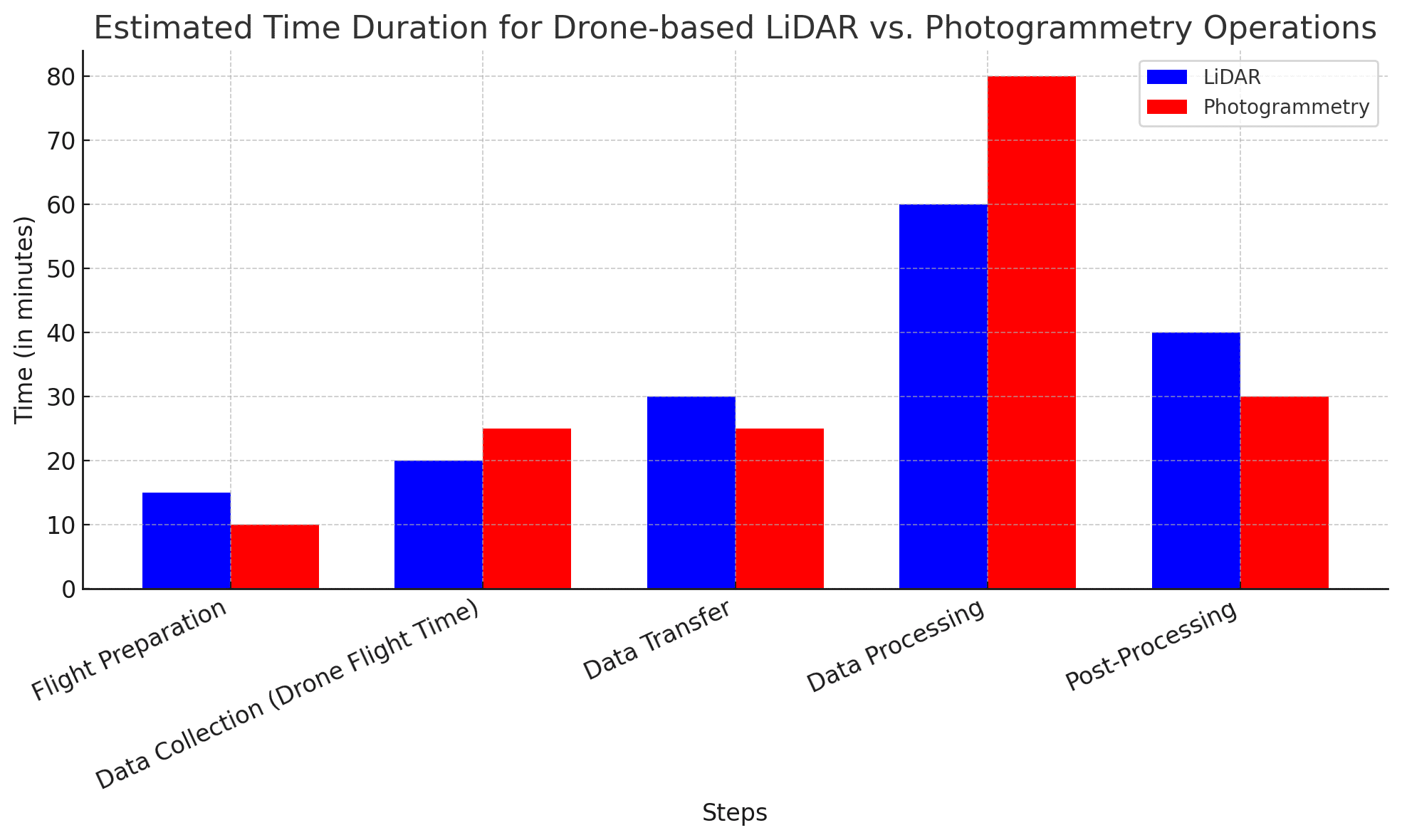lidar vs photogrammetry drone surveying