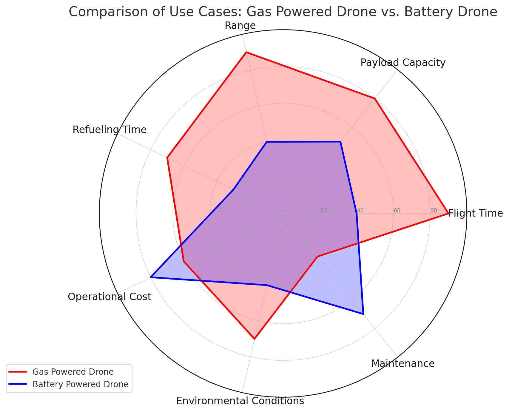 Gas vs battery powered drones advantages